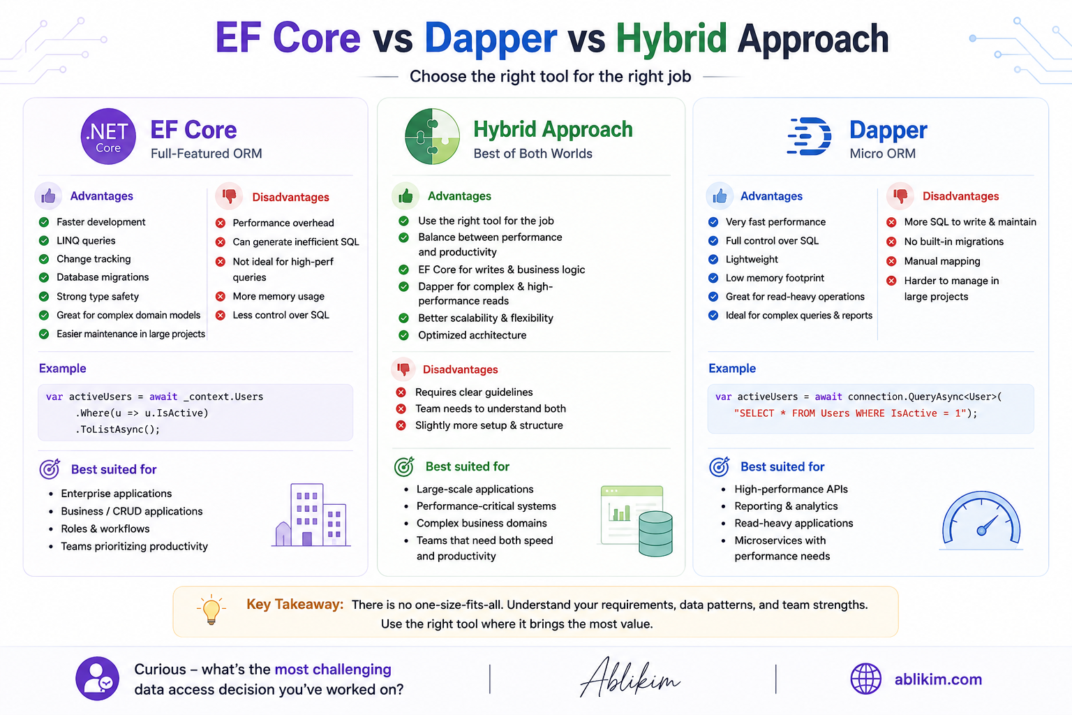 EF Core vs Dapper: The Debate Every .NET Developer Has Had