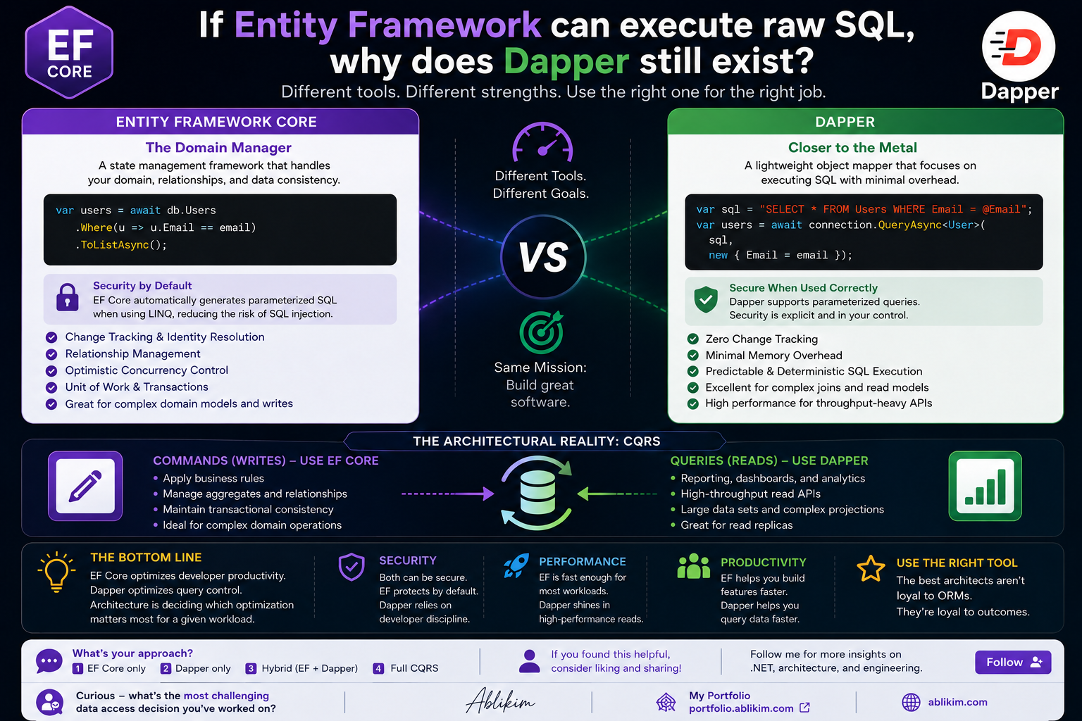 If Entity Framework can execute raw SQL, why does Dapper still exist?